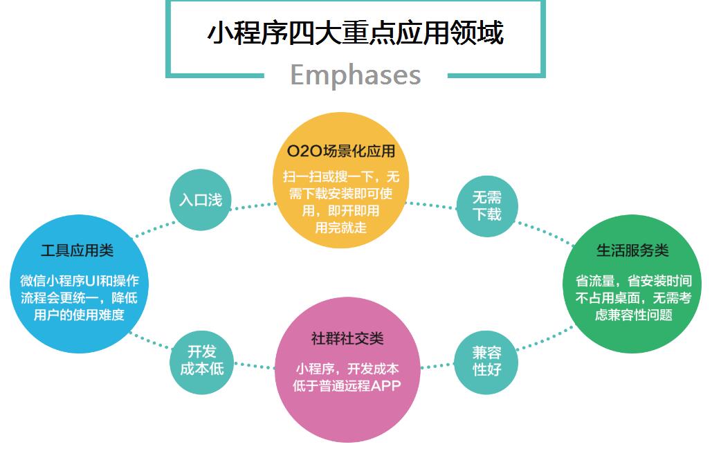 微信小程序開發(fā)